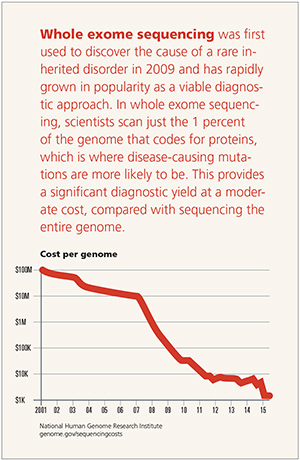 Whole Exome Sequencing - cost per genome 2001-2015